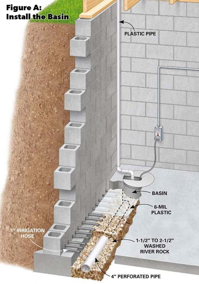 Foundation Drainage-Install Or Replace