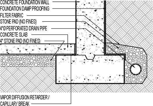 Foundation Drainage-Install Or Replace