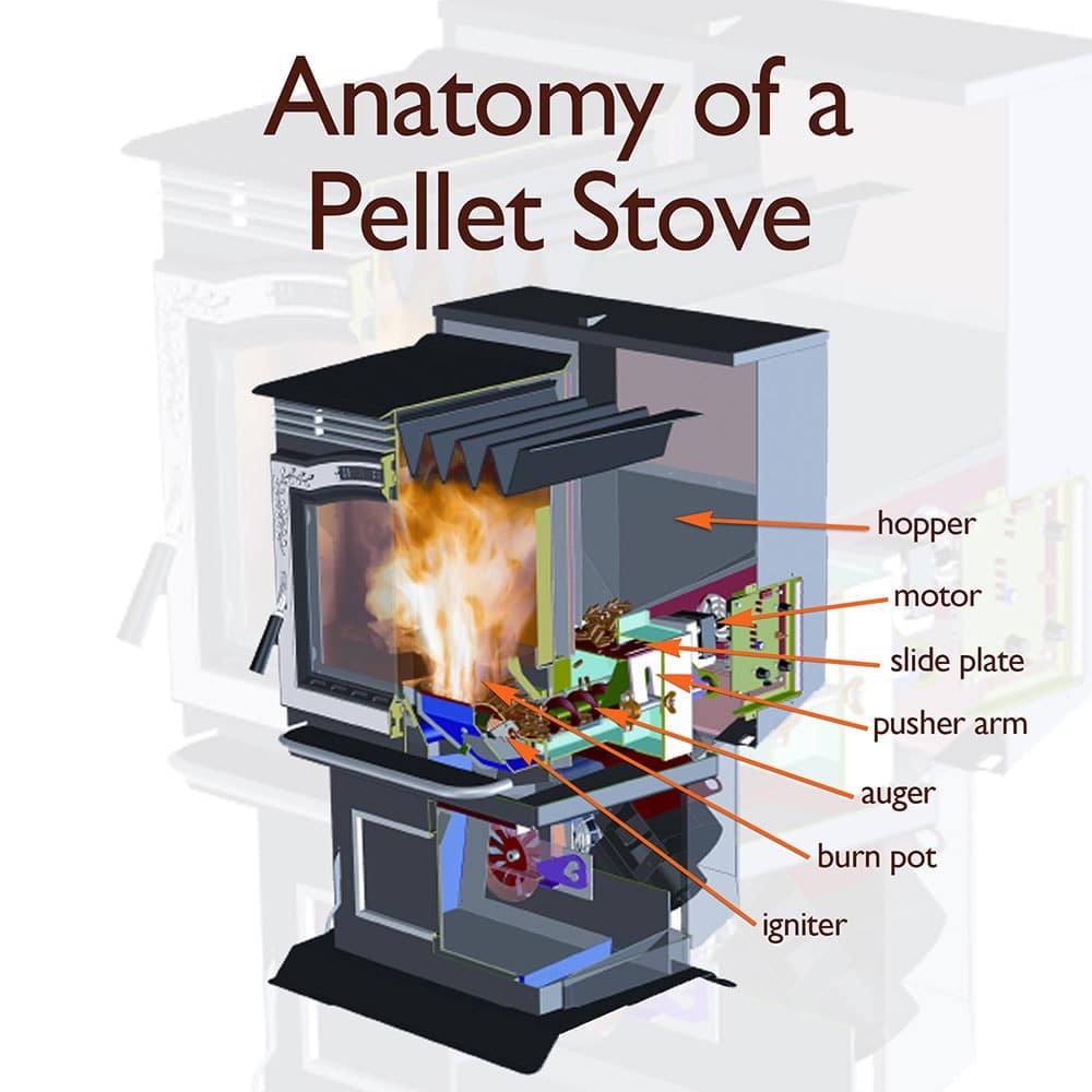 Gas-Pellet-Or Wood Stove-Install