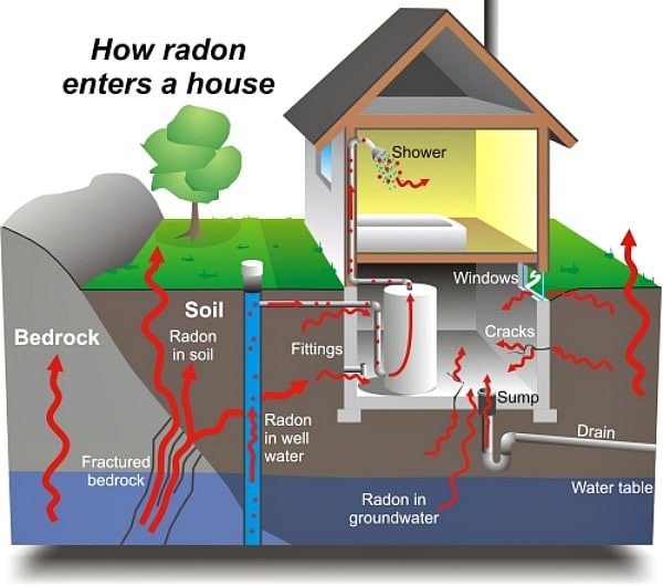 Radon Gas-Testing